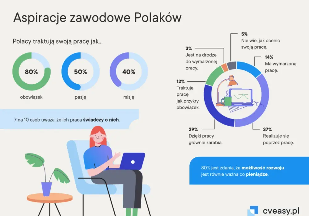 Motywy pracy: Co naprawdę napędza Polaków? Kluczowe teorie