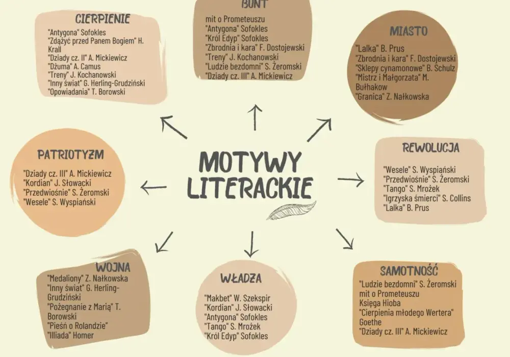 Motyw buntu: definicje, typy i przykłady z lektur (Matura)