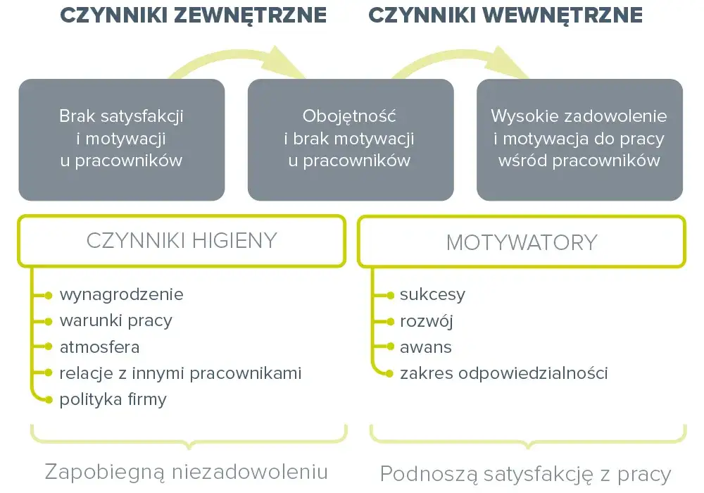 Motywacja wewnętrzna i zewnętrzna w pracy
