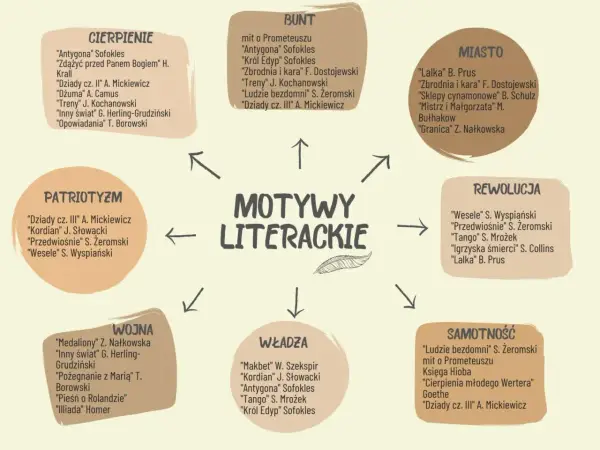 Motyw buntu: definicje, typy i przykłady z lektur (Matura)